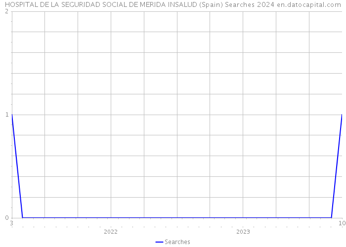 HOSPITAL DE LA SEGURIDAD SOCIAL DE MERIDA INSALUD (Spain) Searches 2024 