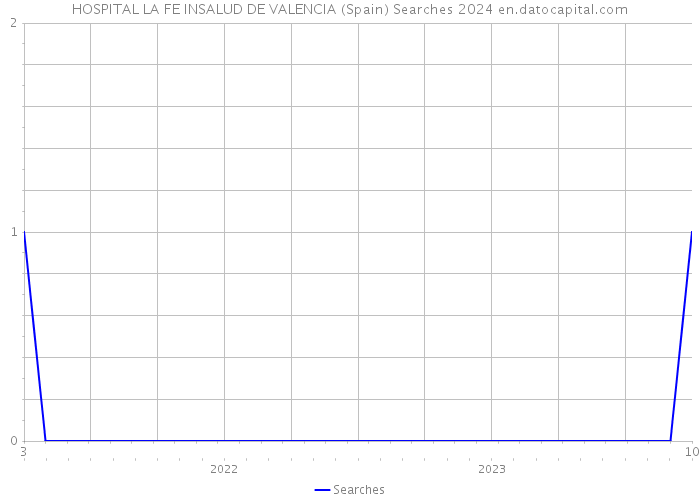 HOSPITAL LA FE INSALUD DE VALENCIA (Spain) Searches 2024 