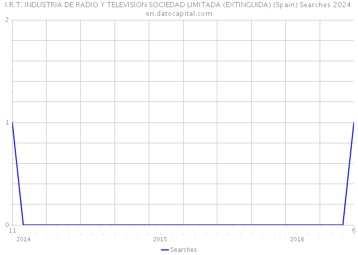 I.R.T. INDUSTRIA DE RADIO Y TELEVISION SOCIEDAD LIMITADA (EXTINGUIDA) (Spain) Searches 2024 