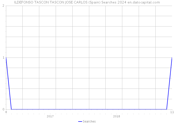 ILDEFONSO TASCON TASCON JOSE CARLOS (Spain) Searches 2024 