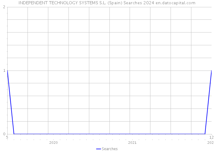 INDEPENDENT TECHNOLOGY SYSTEMS S.L. (Spain) Searches 2024 