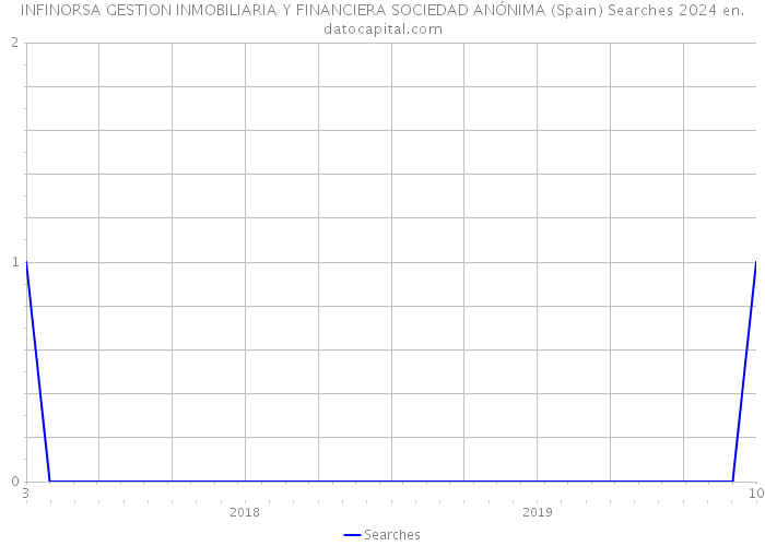 INFINORSA GESTION INMOBILIARIA Y FINANCIERA SOCIEDAD ANÓNIMA (Spain) Searches 2024 