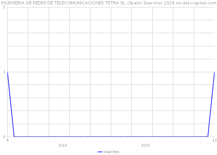 INGENIERIA DE REDES DE TELECOMUNICACIONES TETRA SL. (Spain) Searches 2024 