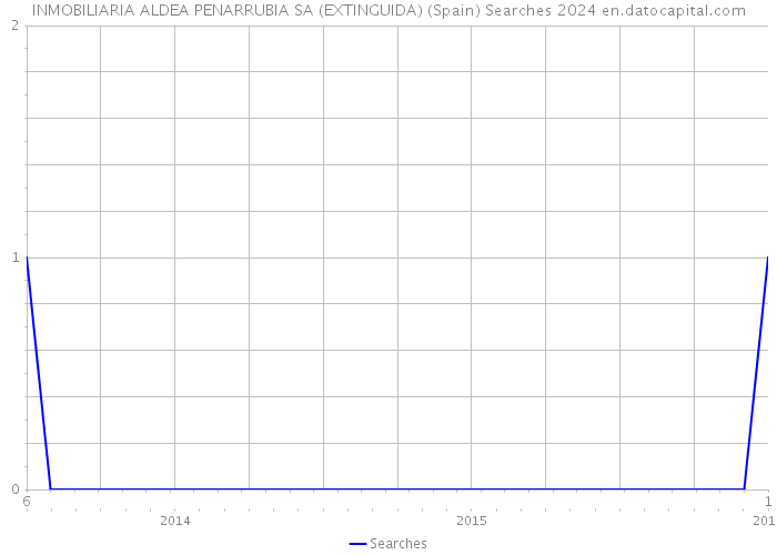 INMOBILIARIA ALDEA PENARRUBIA SA (EXTINGUIDA) (Spain) Searches 2024 