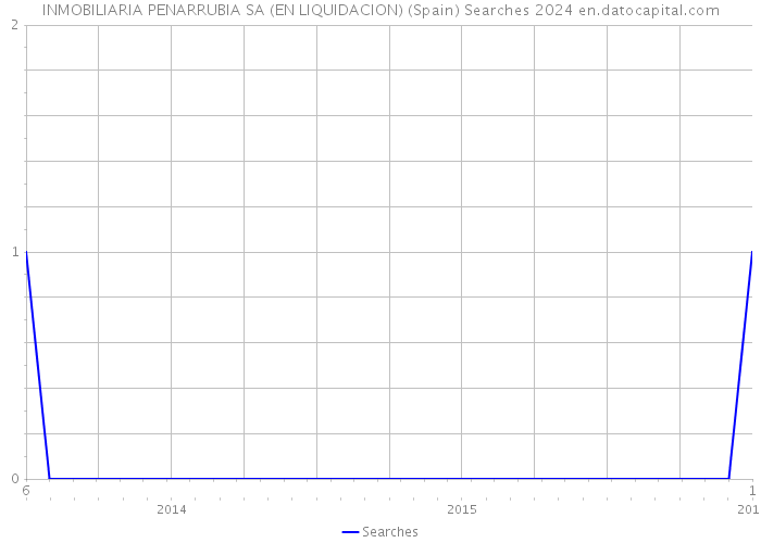 INMOBILIARIA PENARRUBIA SA (EN LIQUIDACION) (Spain) Searches 2024 