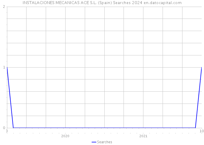 INSTALACIONES MECANICAS ACE S.L. (Spain) Searches 2024 