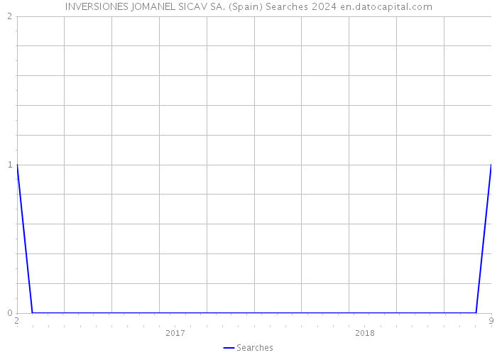 INVERSIONES JOMANEL SICAV SA. (Spain) Searches 2024 