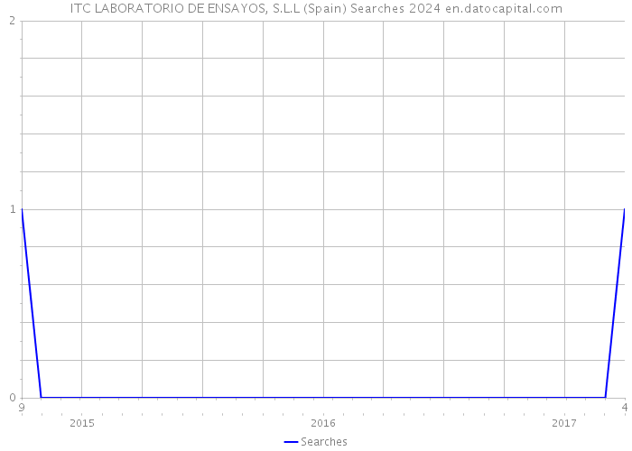 ITC LABORATORIO DE ENSAYOS, S.L.L (Spain) Searches 2024 