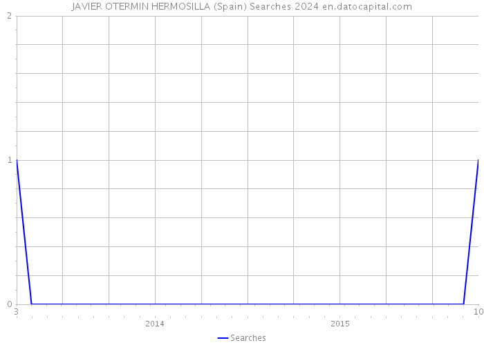 JAVIER OTERMIN HERMOSILLA (Spain) Searches 2024 