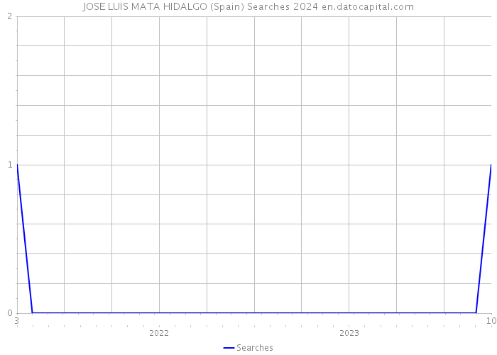 JOSE LUIS MATA HIDALGO (Spain) Searches 2024 