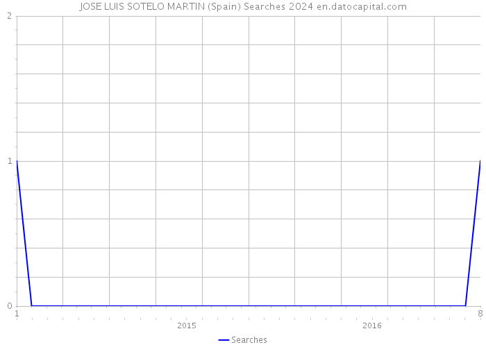 JOSE LUIS SOTELO MARTIN (Spain) Searches 2024 