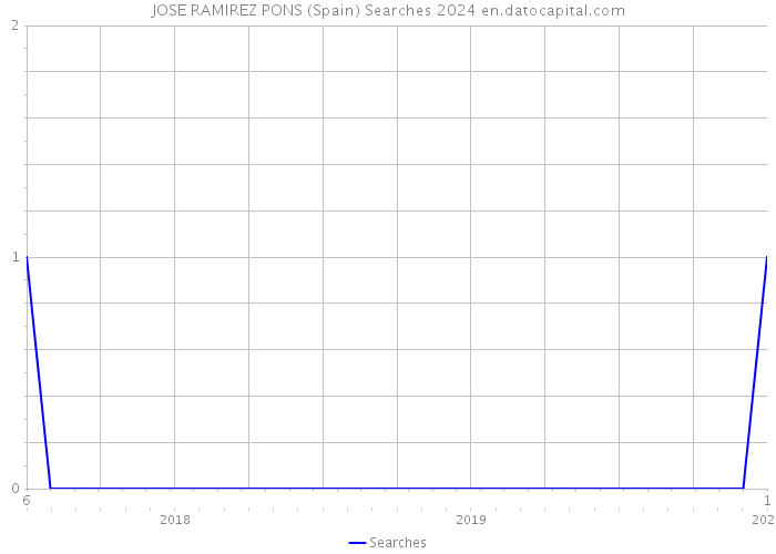 JOSE RAMIREZ PONS (Spain) Searches 2024 