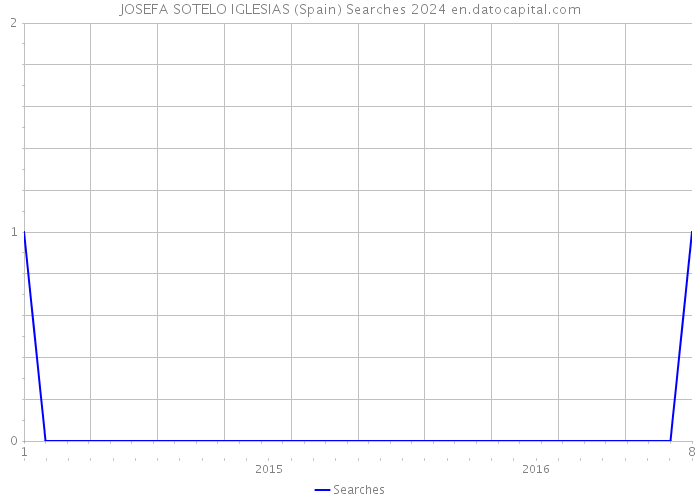 JOSEFA SOTELO IGLESIAS (Spain) Searches 2024 