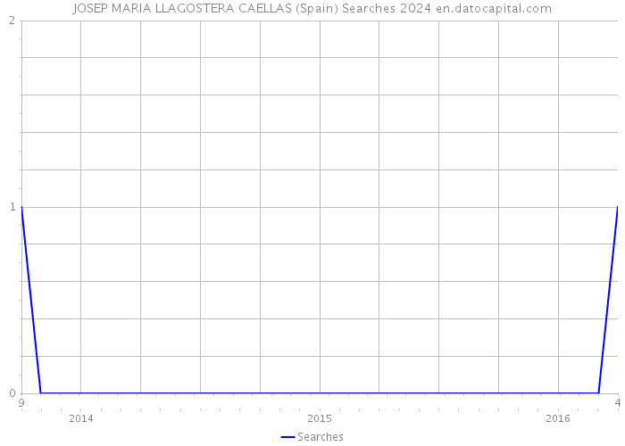 JOSEP MARIA LLAGOSTERA CAELLAS (Spain) Searches 2024 