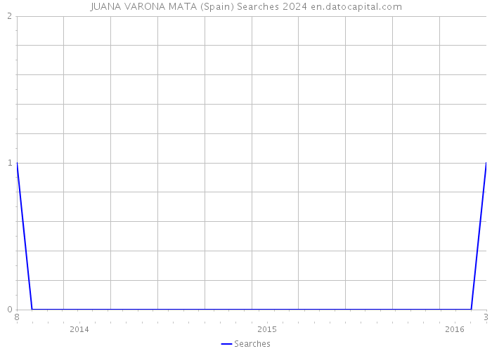 JUANA VARONA MATA (Spain) Searches 2024 