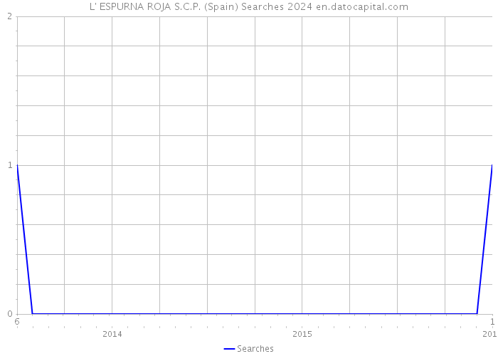 L' ESPURNA ROJA S.C.P. (Spain) Searches 2024 