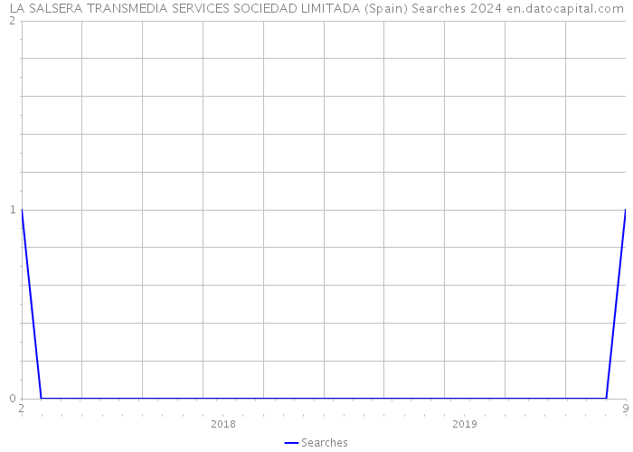 LA SALSERA TRANSMEDIA SERVICES SOCIEDAD LIMITADA (Spain) Searches 2024 