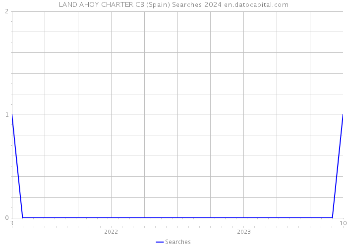 LAND AHOY CHARTER CB (Spain) Searches 2024 
