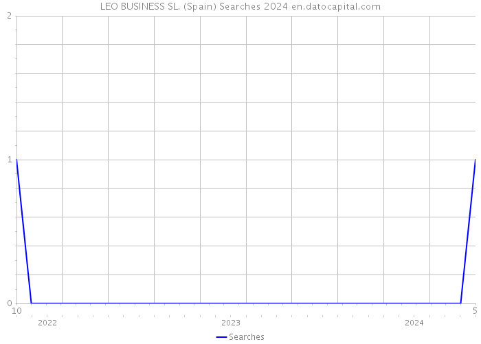 LEO BUSINESS SL. (Spain) Searches 2024 