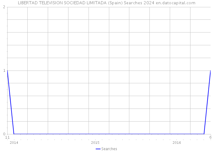 LIBERTAD TELEVISION SOCIEDAD LIMITADA (Spain) Searches 2024 