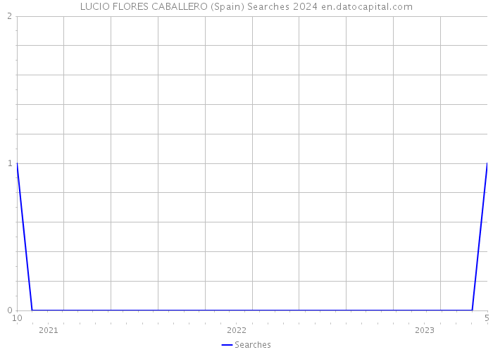 LUCIO FLORES CABALLERO (Spain) Searches 2024 