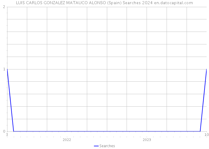 LUIS CARLOS GONZALEZ MATAUCO ALONSO (Spain) Searches 2024 