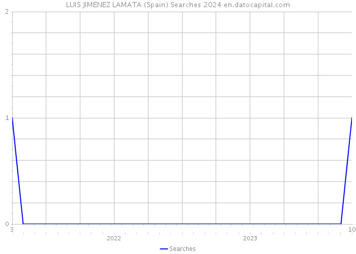 LUIS JIMENEZ LAMATA (Spain) Searches 2024 