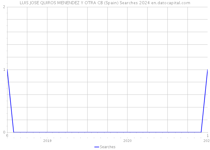 LUIS JOSE QUIROS MENENDEZ Y OTRA CB (Spain) Searches 2024 