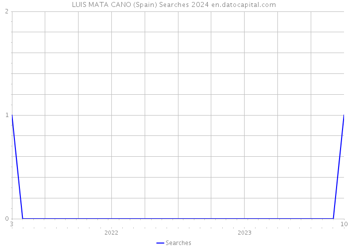 LUIS MATA CANO (Spain) Searches 2024 