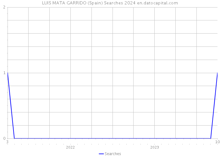 LUIS MATA GARRIDO (Spain) Searches 2024 