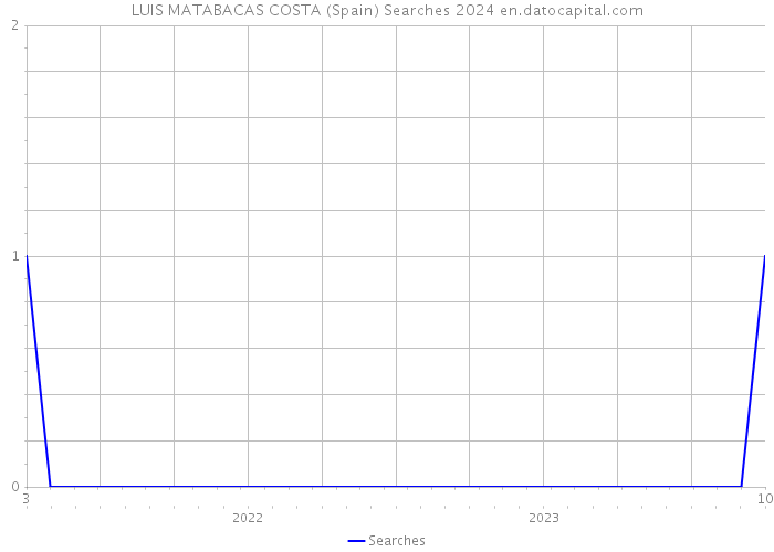 LUIS MATABACAS COSTA (Spain) Searches 2024 