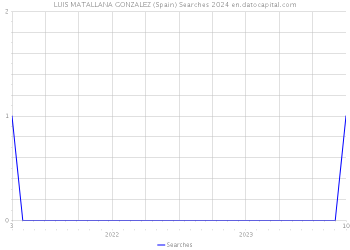 LUIS MATALLANA GONZALEZ (Spain) Searches 2024 