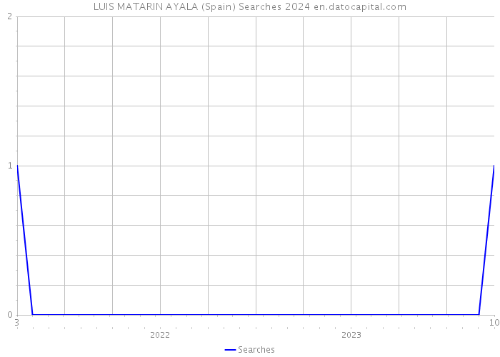 LUIS MATARIN AYALA (Spain) Searches 2024 