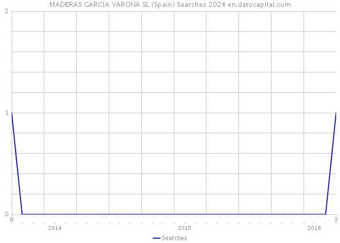 MADERAS GARCIA VARONA SL (Spain) Searches 2024 