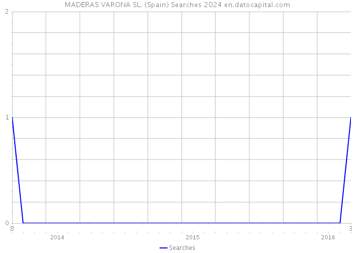 MADERAS VARONA SL. (Spain) Searches 2024 