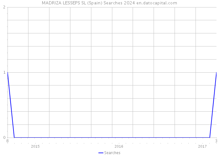 MADRIZA LESSEPS SL (Spain) Searches 2024 