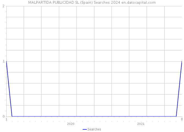 MALPARTIDA PUBLICIDAD SL (Spain) Searches 2024 