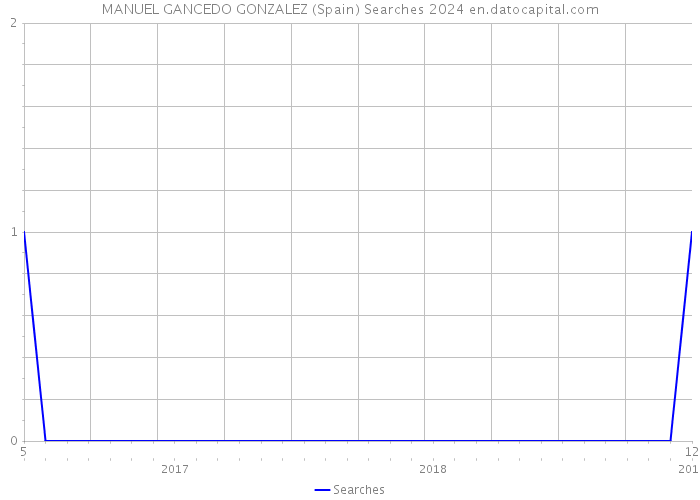 MANUEL GANCEDO GONZALEZ (Spain) Searches 2024 