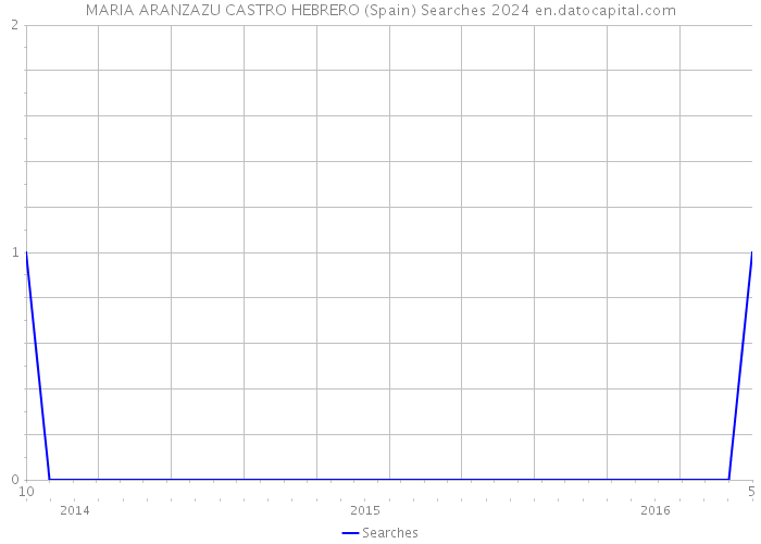 MARIA ARANZAZU CASTRO HEBRERO (Spain) Searches 2024 