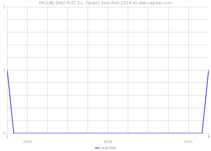 MIGUEL DIAZ RUIZ S.L. (Spain) Searches 2024 