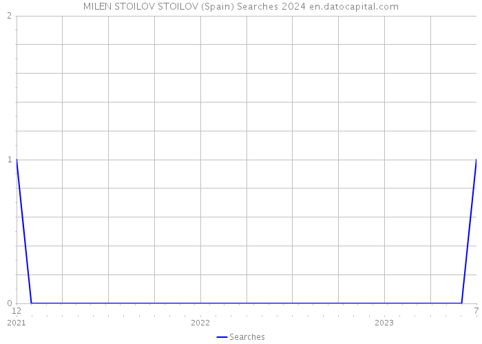 MILEN STOILOV STOILOV (Spain) Searches 2024 