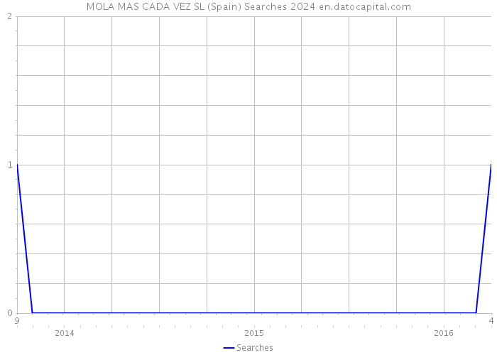 MOLA MAS CADA VEZ SL (Spain) Searches 2024 