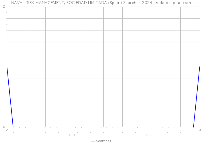 NAVAL RISK MANAGEMENT, SOCIEDAD LIMITADA (Spain) Searches 2024 