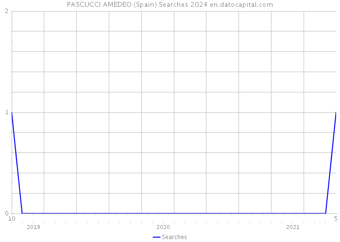 PASCUCCI AMEDEO (Spain) Searches 2024 