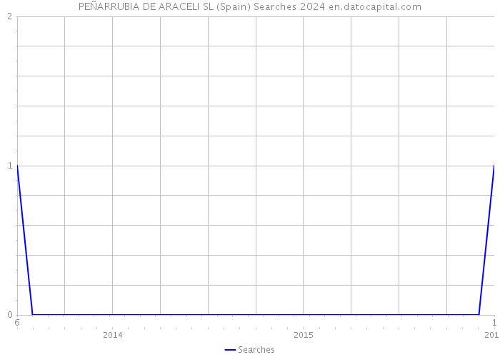 PEÑARRUBIA DE ARACELI SL (Spain) Searches 2024 