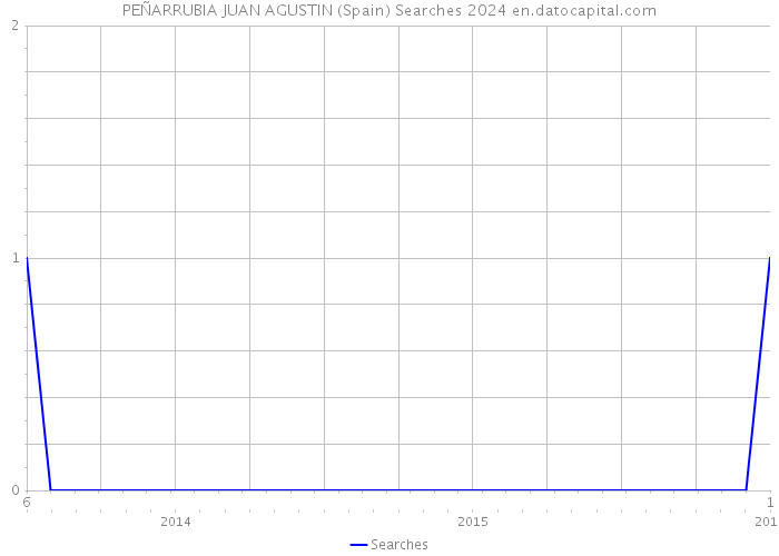 PEÑARRUBIA JUAN AGUSTIN (Spain) Searches 2024 