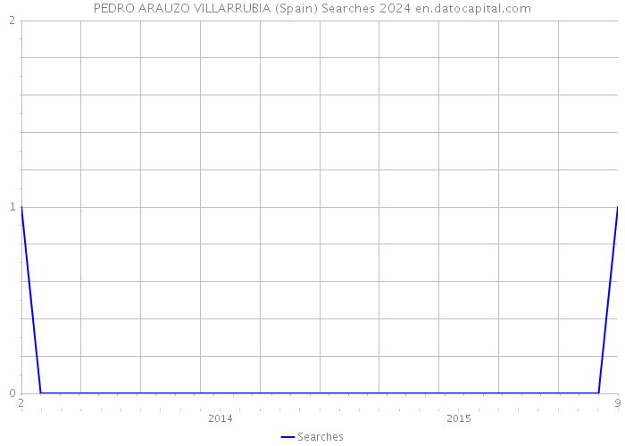 PEDRO ARAUZO VILLARRUBIA (Spain) Searches 2024 