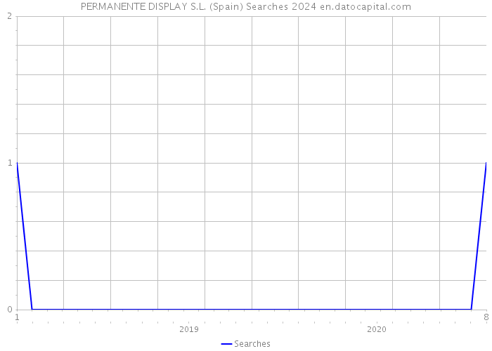 PERMANENTE DISPLAY S.L. (Spain) Searches 2024 
