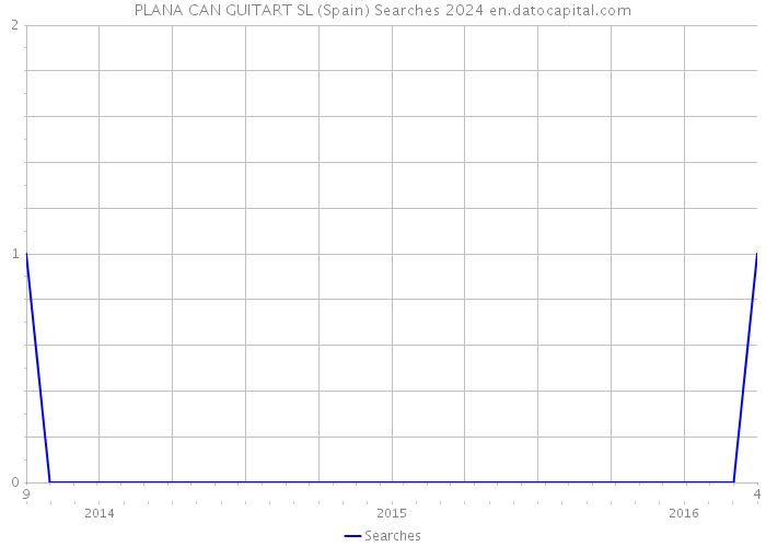 PLANA CAN GUITART SL (Spain) Searches 2024 