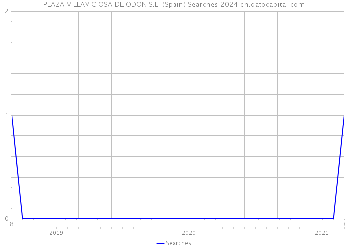 PLAZA VILLAVICIOSA DE ODON S.L. (Spain) Searches 2024 